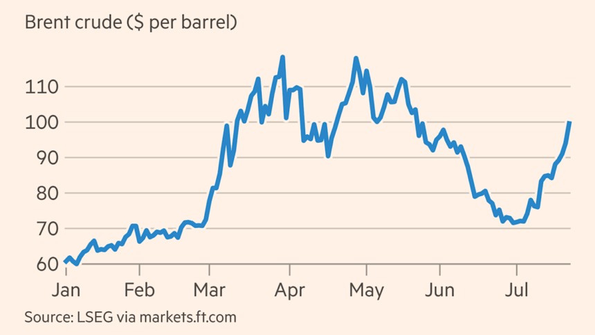 Oil hits $100 for first time since May