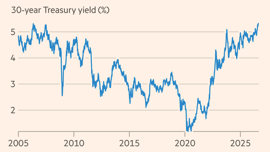 Government borrowing costs hit multi-decade highs